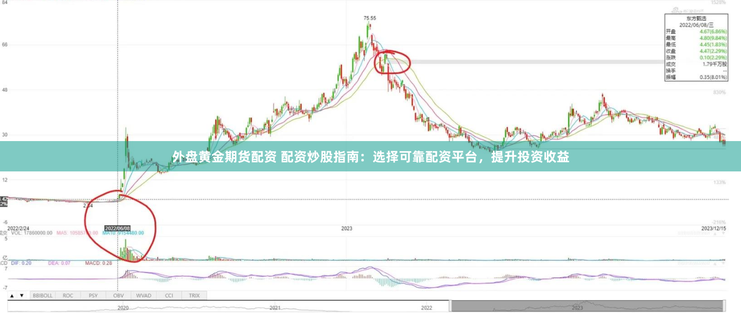 外盘黄金期货配资 配资炒股指南：选择可靠配资平台，提升投资收益